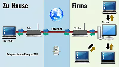 VPN-Tunnnel zu einer Firma - Homeoffice