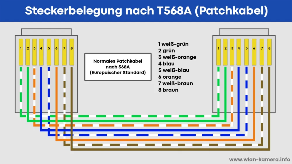 Netzwerkkabel T568A