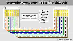 Netzwerkkabel T568B
