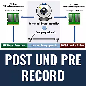 Überwachungskamera: Pre-Record und Post-Record