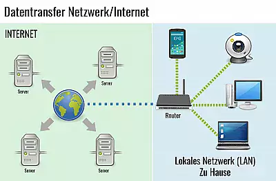 Datentransfer im Netzwerk